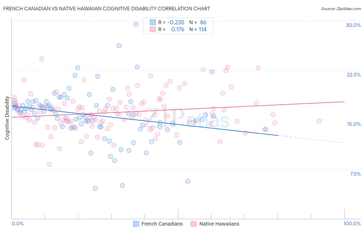 French Canadian vs Native Hawaiian Cognitive Disability