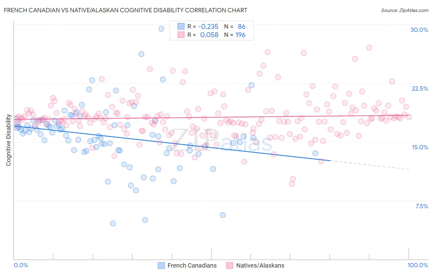 French Canadian vs Native/Alaskan Cognitive Disability