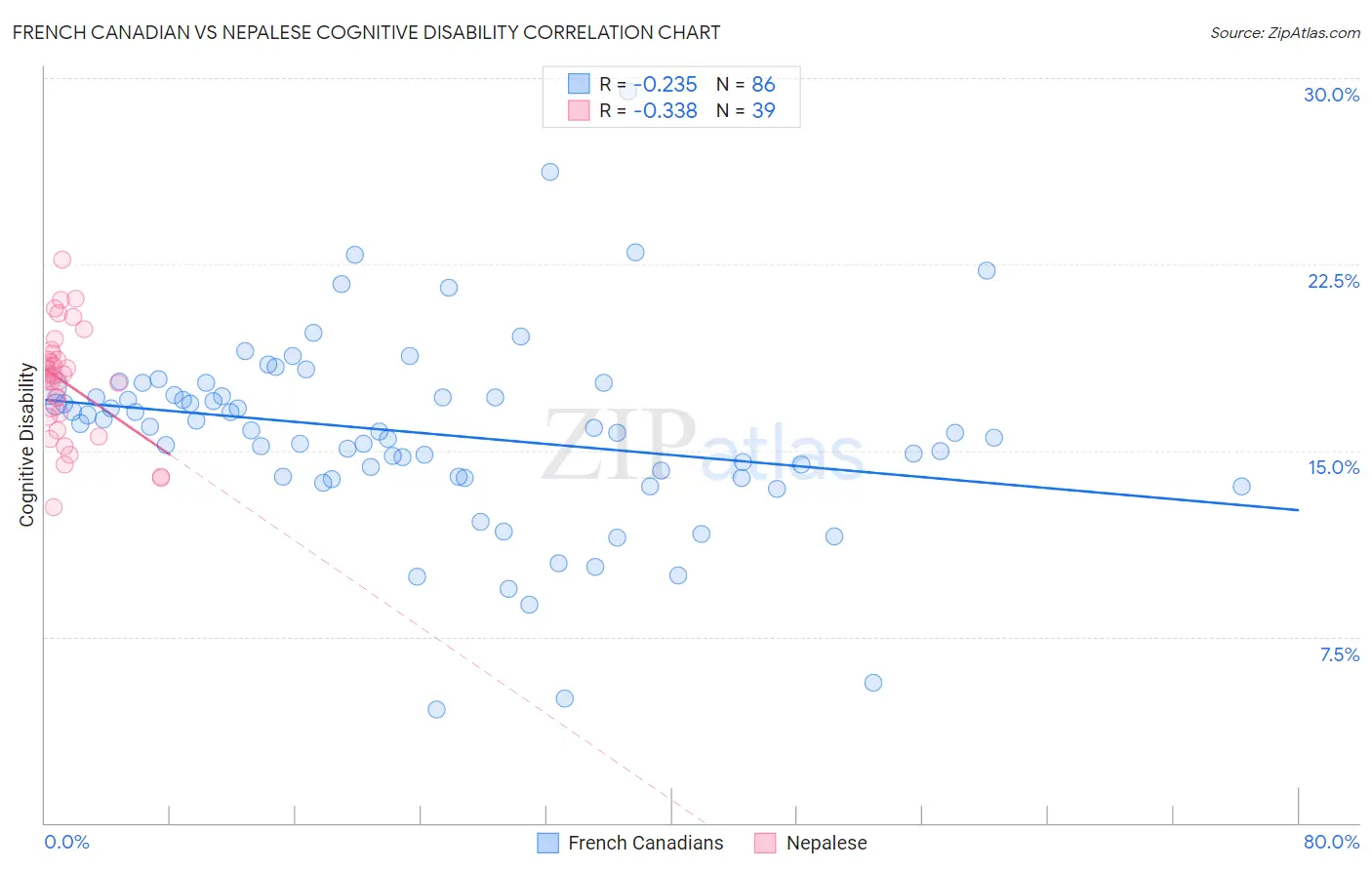 French Canadian vs Nepalese Cognitive Disability