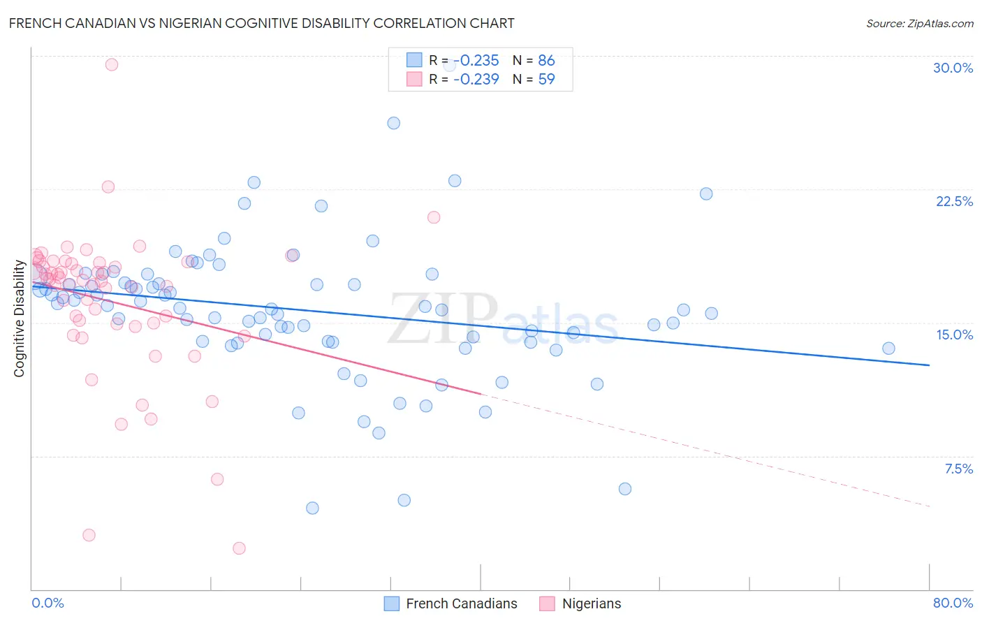 French Canadian vs Nigerian Cognitive Disability