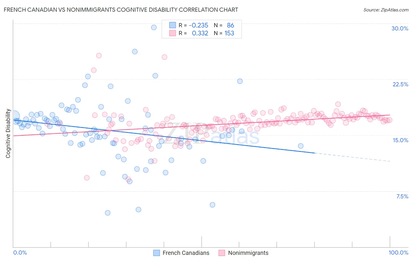 French Canadian vs Nonimmigrants Cognitive Disability