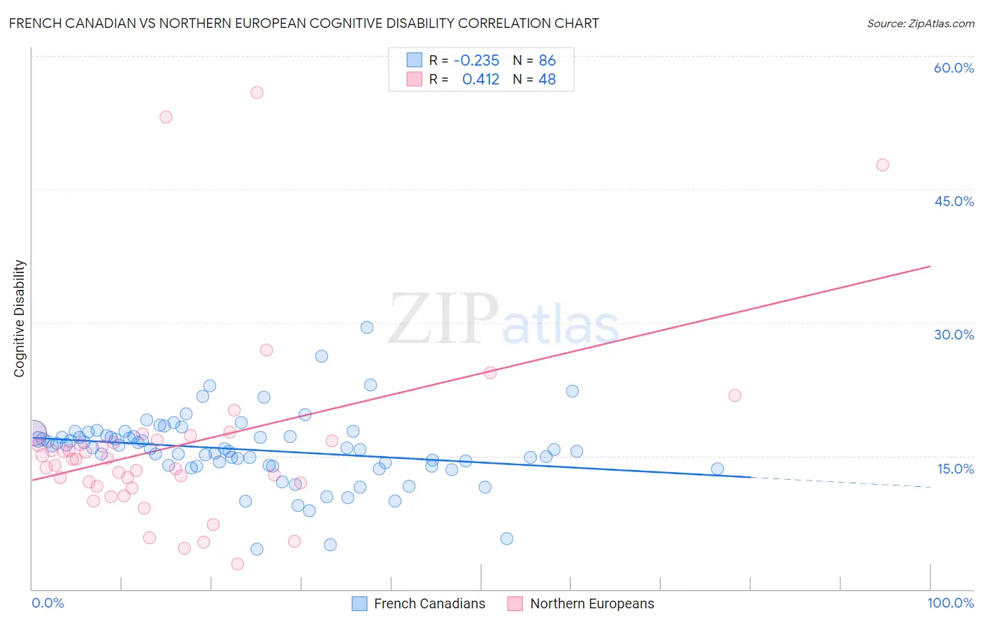 French Canadian vs Northern European Cognitive Disability