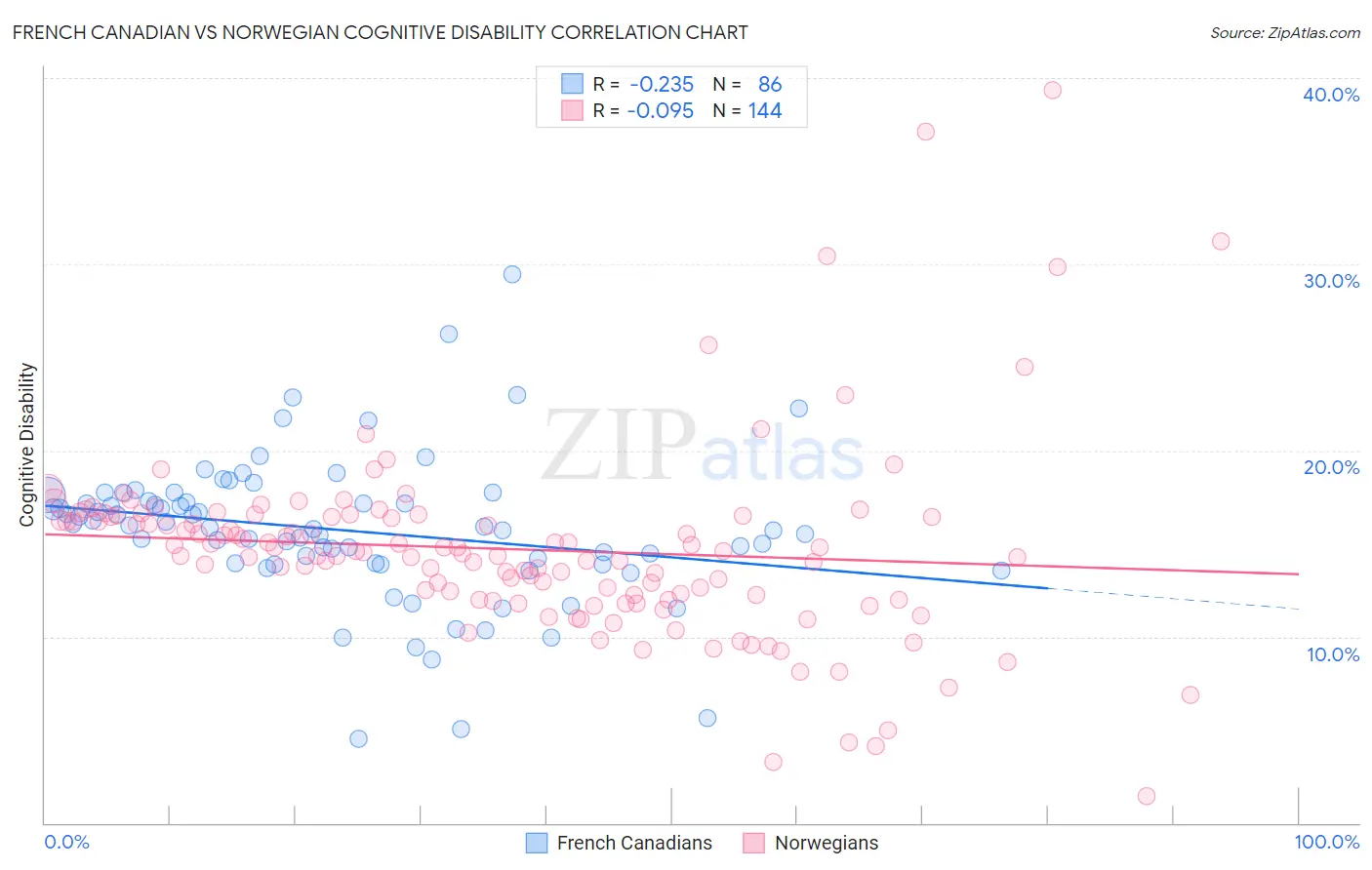 French Canadian vs Norwegian Cognitive Disability