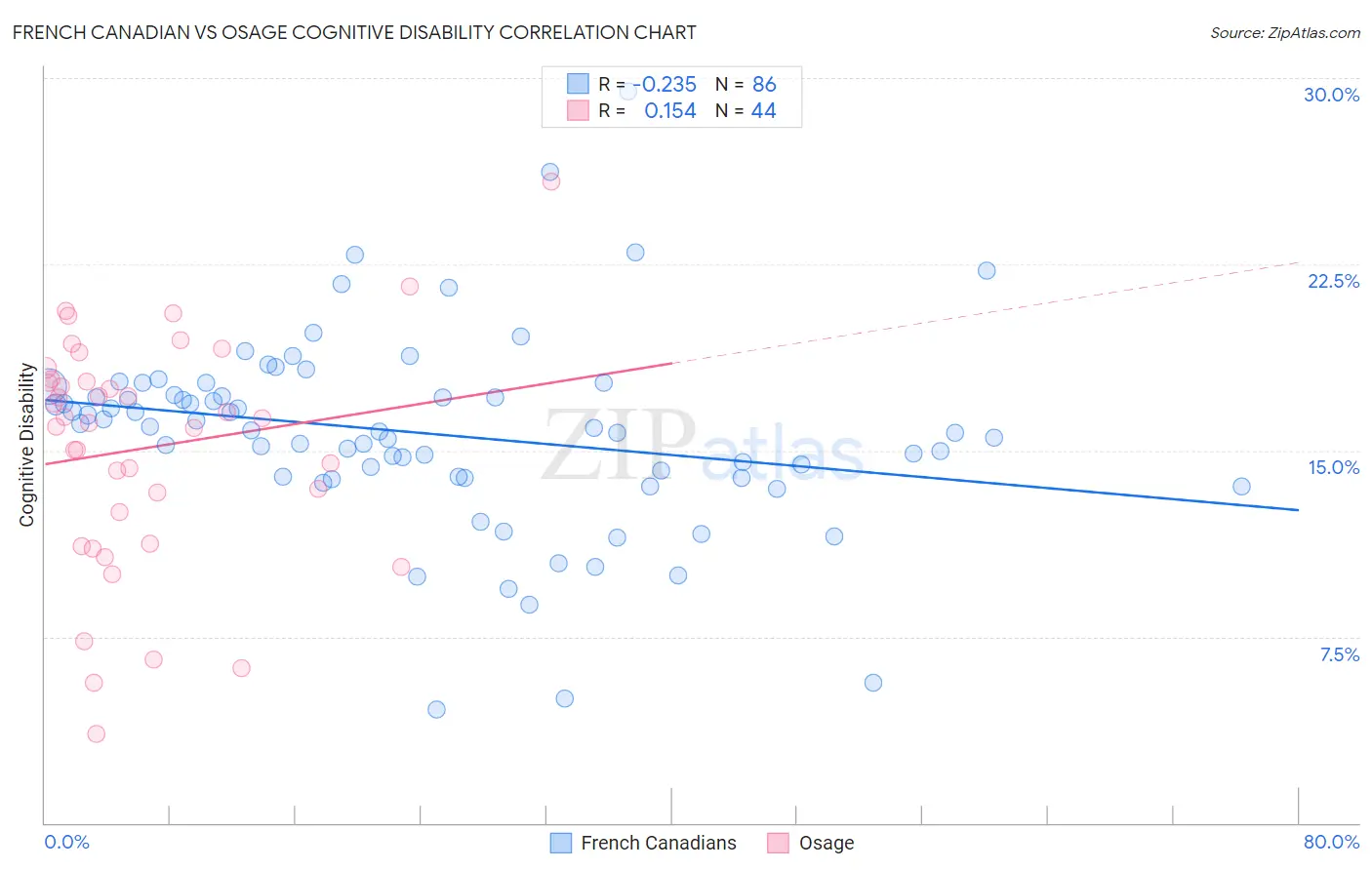 French Canadian vs Osage Cognitive Disability