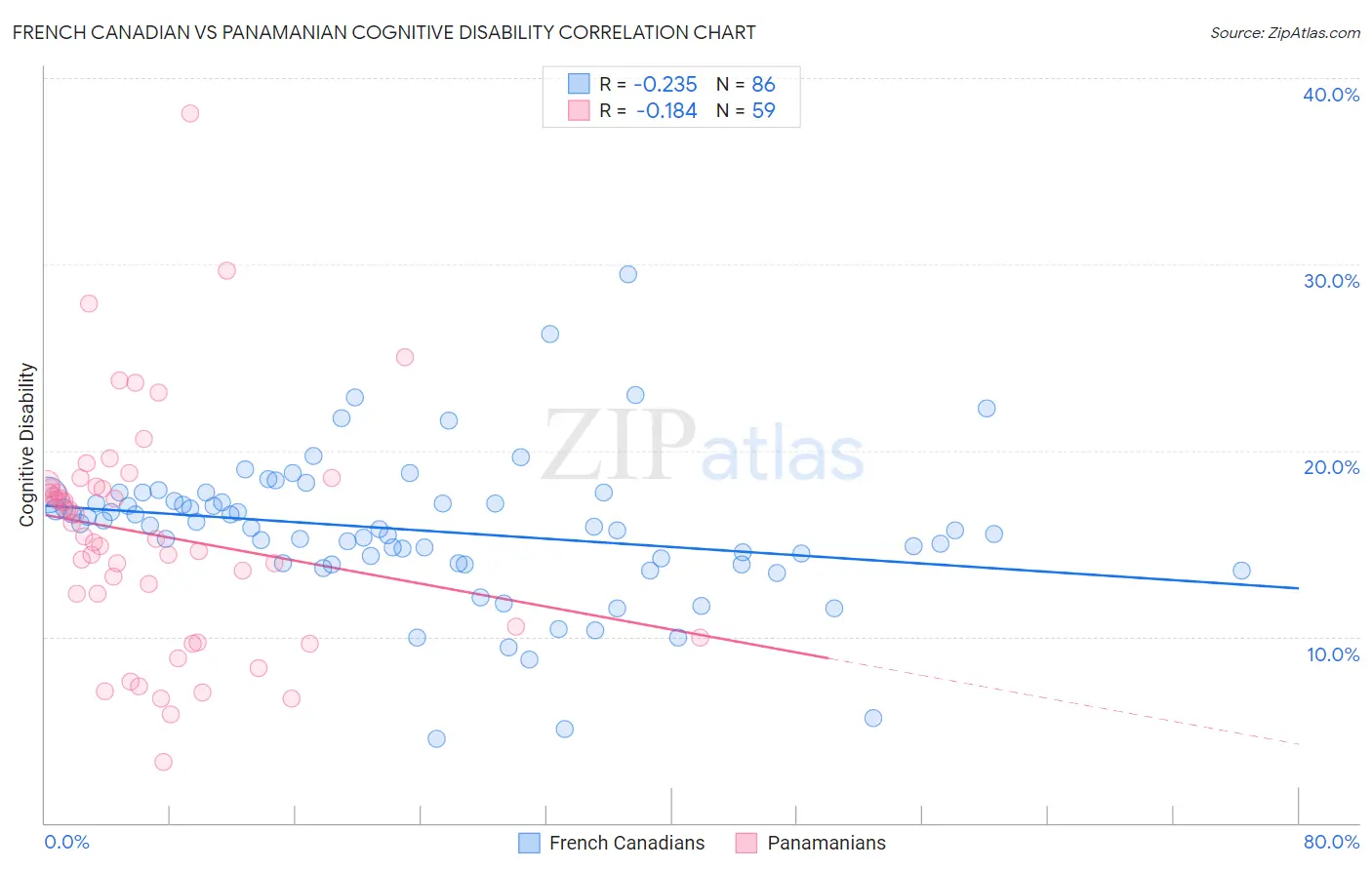 French Canadian vs Panamanian Cognitive Disability