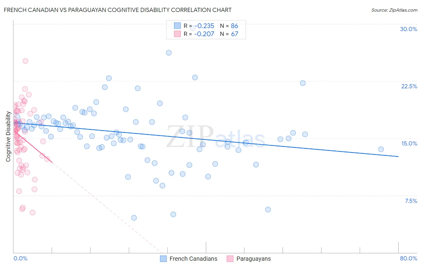 French Canadian vs Paraguayan Cognitive Disability