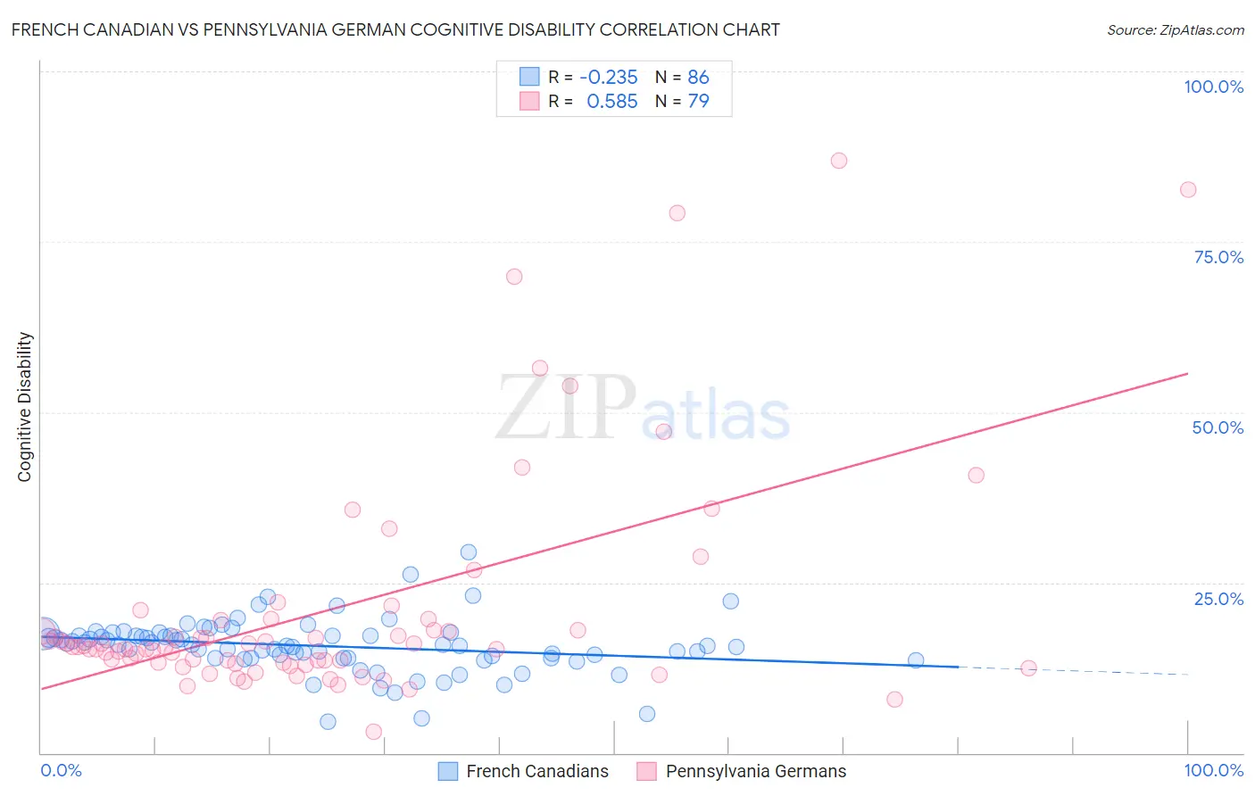 French Canadian vs Pennsylvania German Cognitive Disability