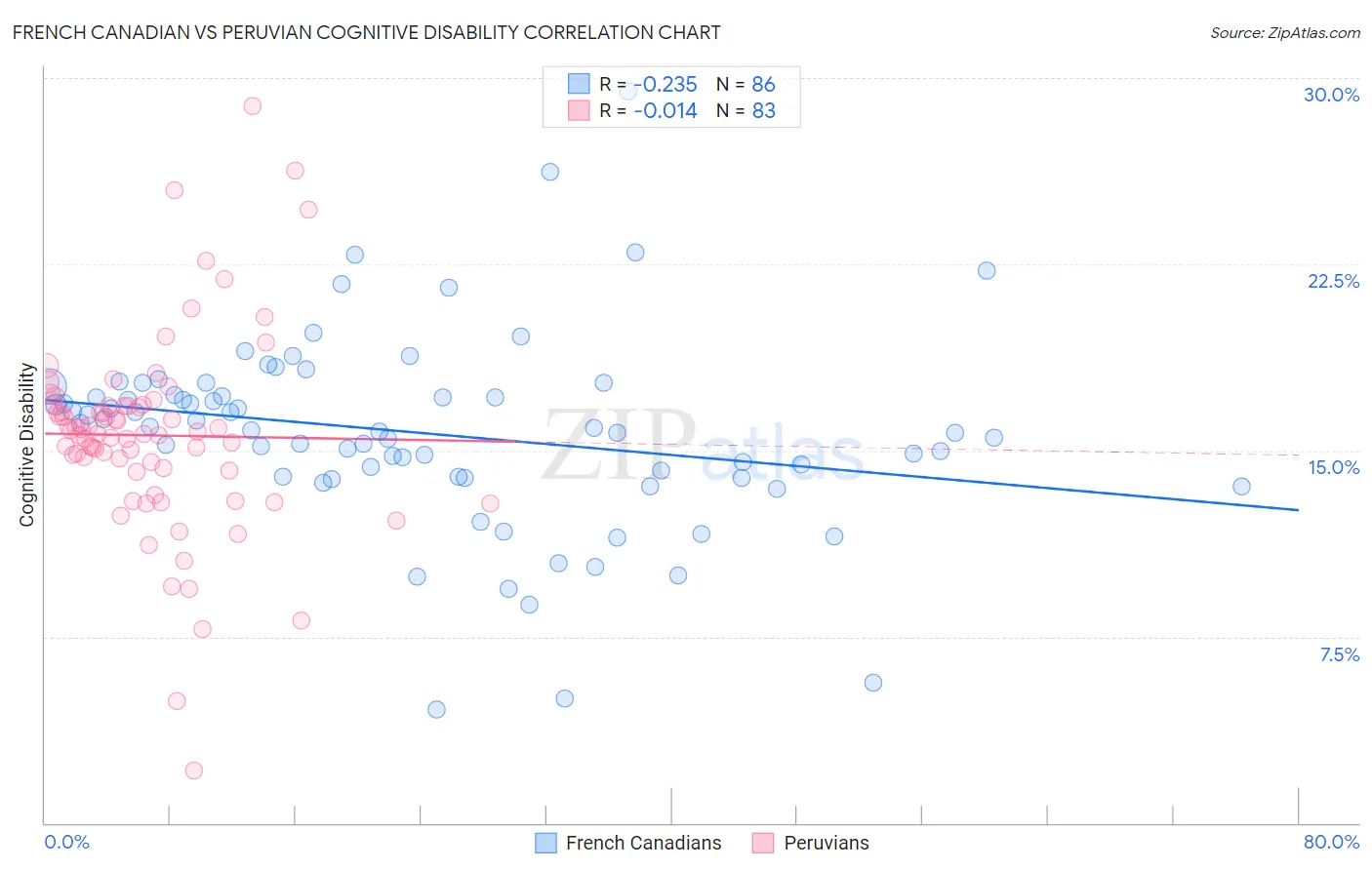French Canadian vs Peruvian Cognitive Disability