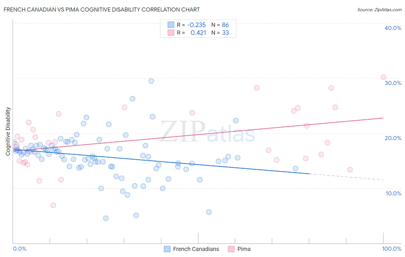 French Canadian vs Pima Cognitive Disability