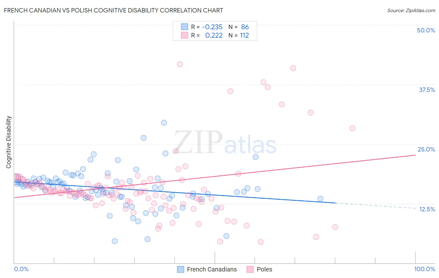 French Canadian vs Polish Cognitive Disability