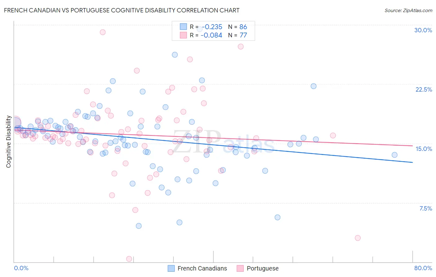 French Canadian vs Portuguese Cognitive Disability