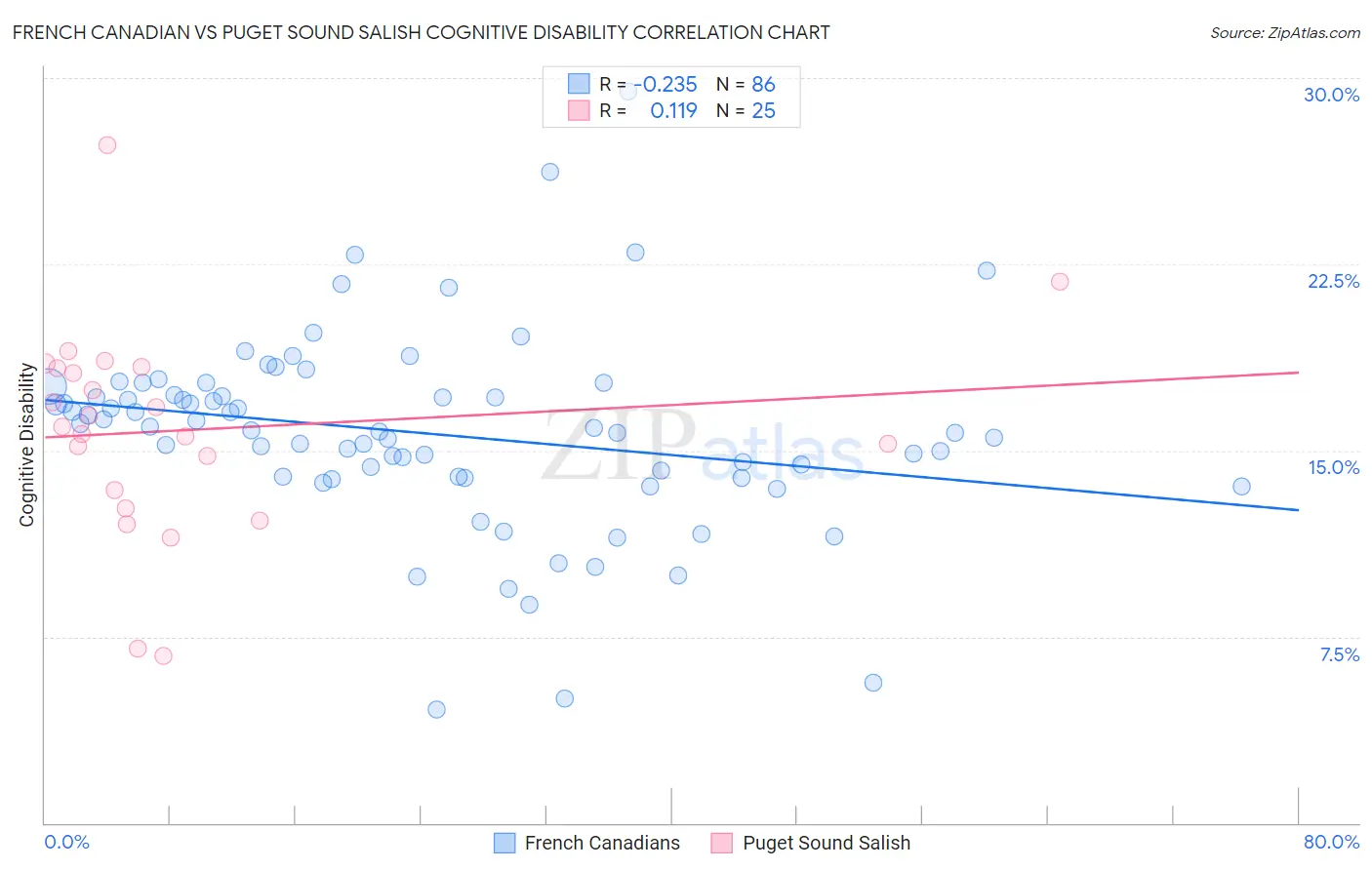 French Canadian vs Puget Sound Salish Cognitive Disability