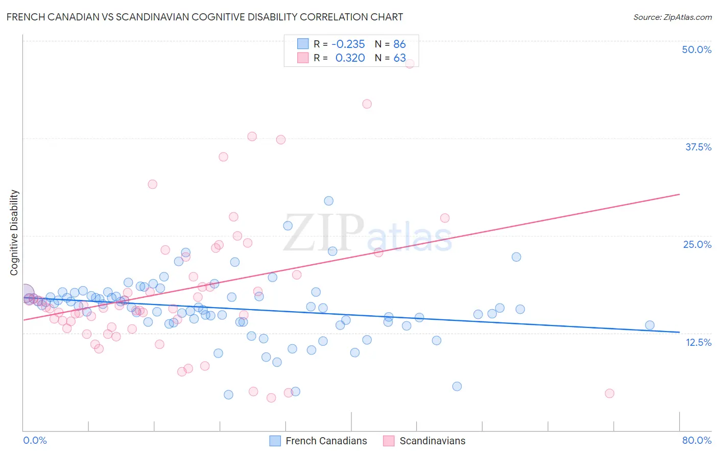 French Canadian vs Scandinavian Cognitive Disability