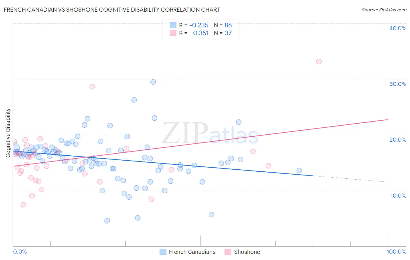 French Canadian vs Shoshone Cognitive Disability