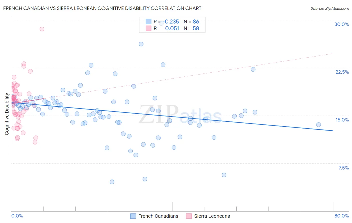 French Canadian vs Sierra Leonean Cognitive Disability