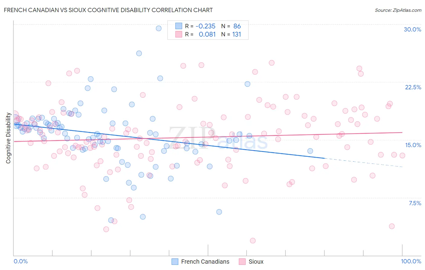 French Canadian vs Sioux Cognitive Disability