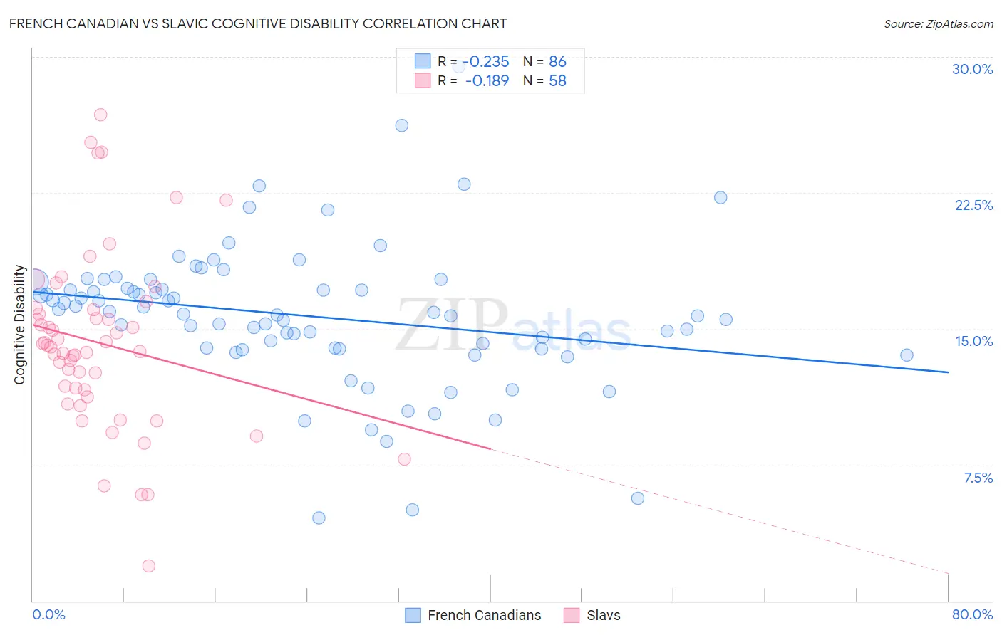 French Canadian vs Slavic Cognitive Disability