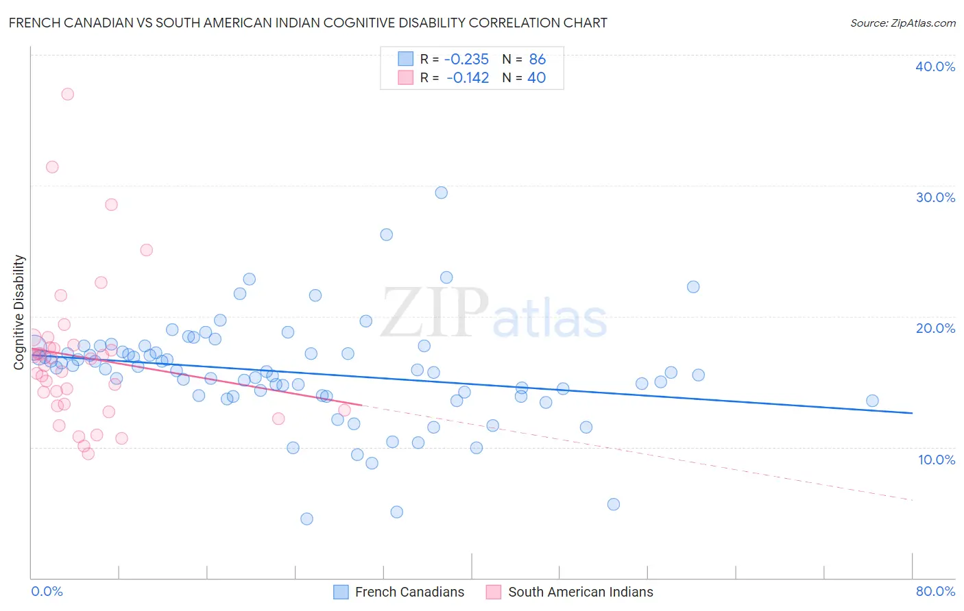 French Canadian vs South American Indian Cognitive Disability