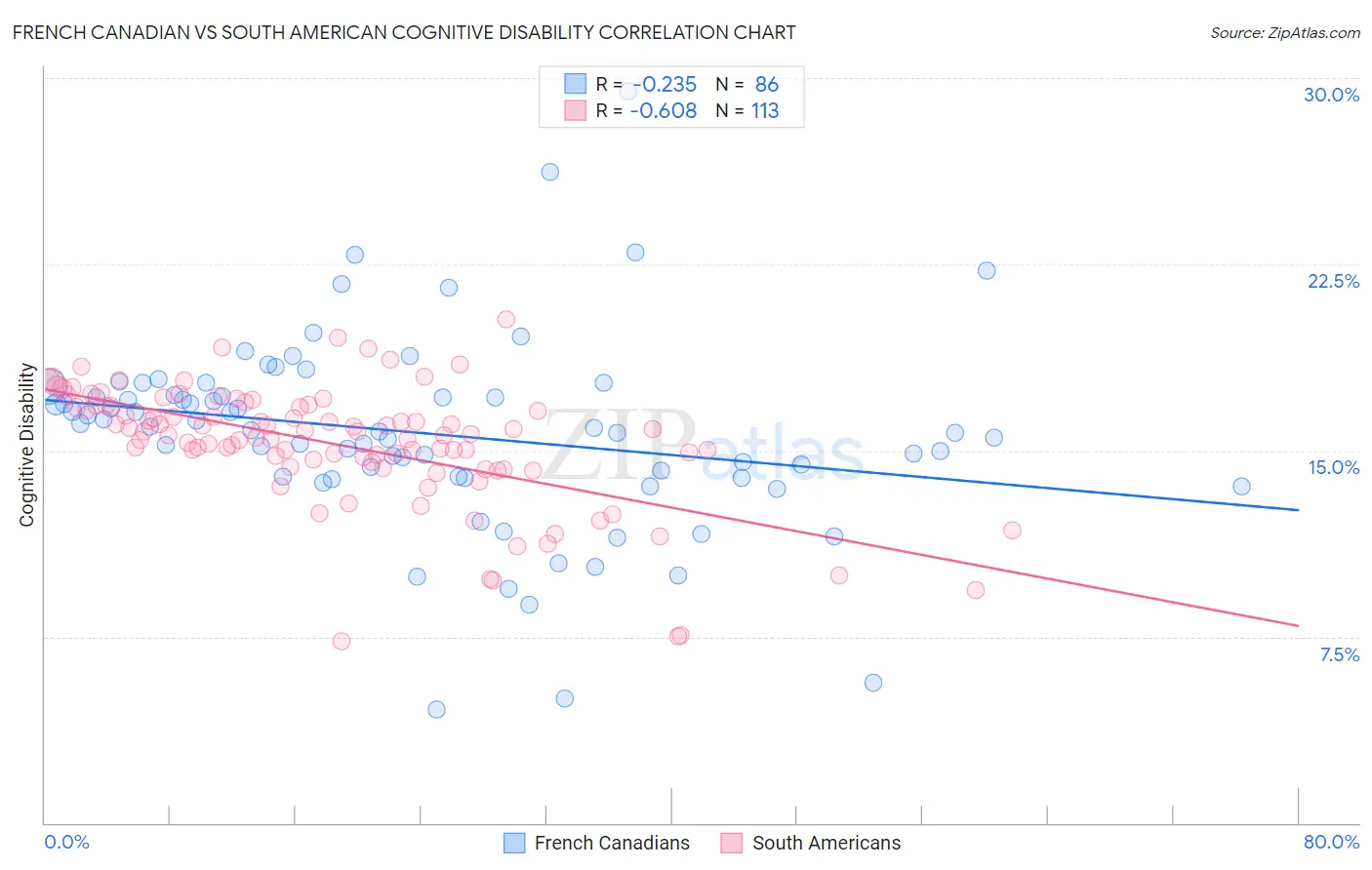 French Canadian vs South American Cognitive Disability