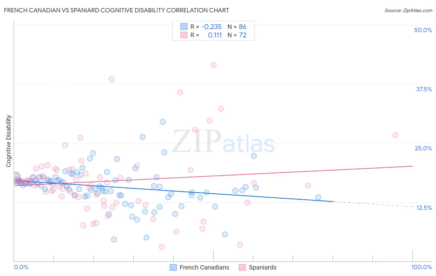 French Canadian vs Spaniard Cognitive Disability