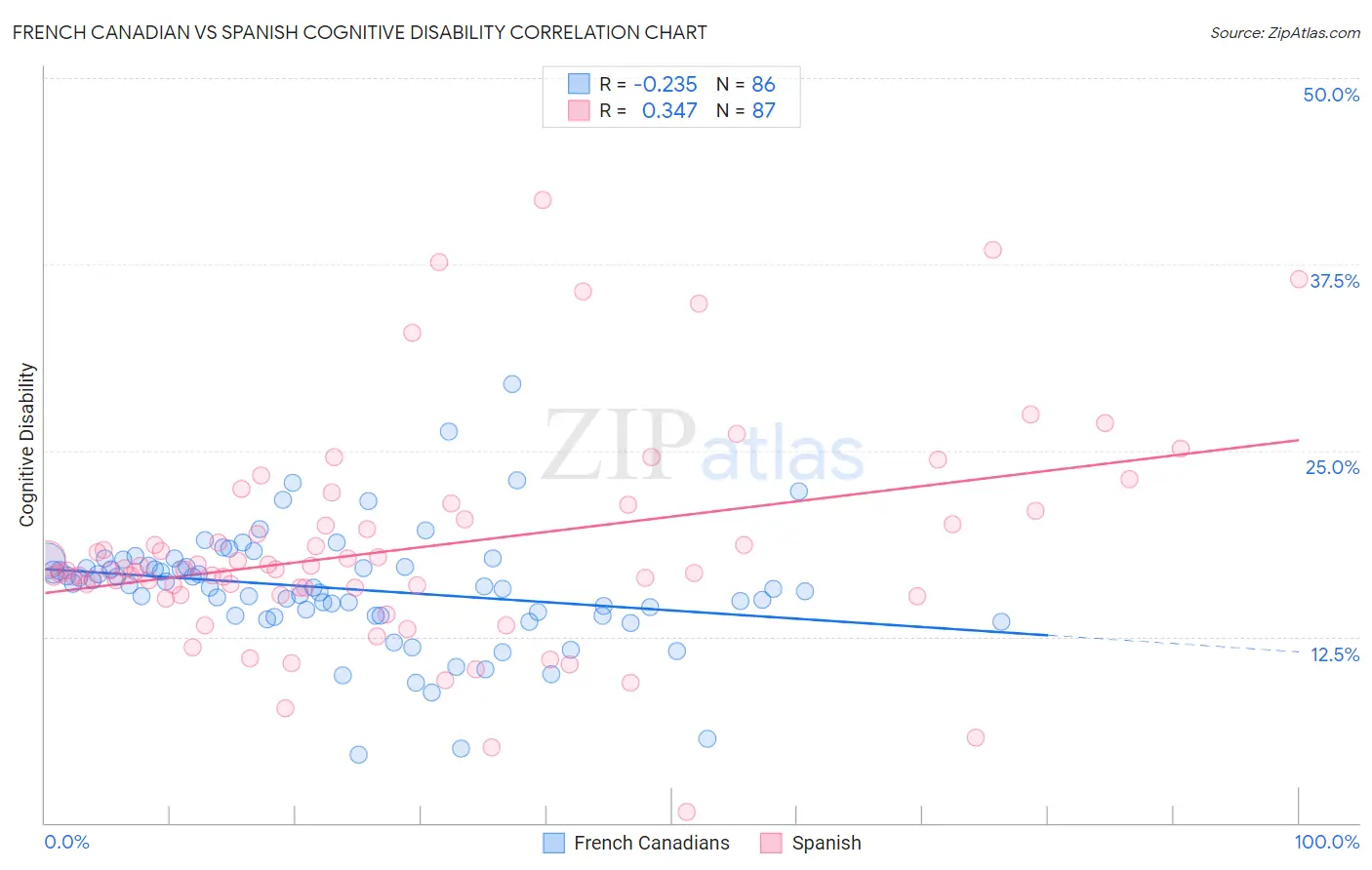 French Canadian vs Spanish Cognitive Disability