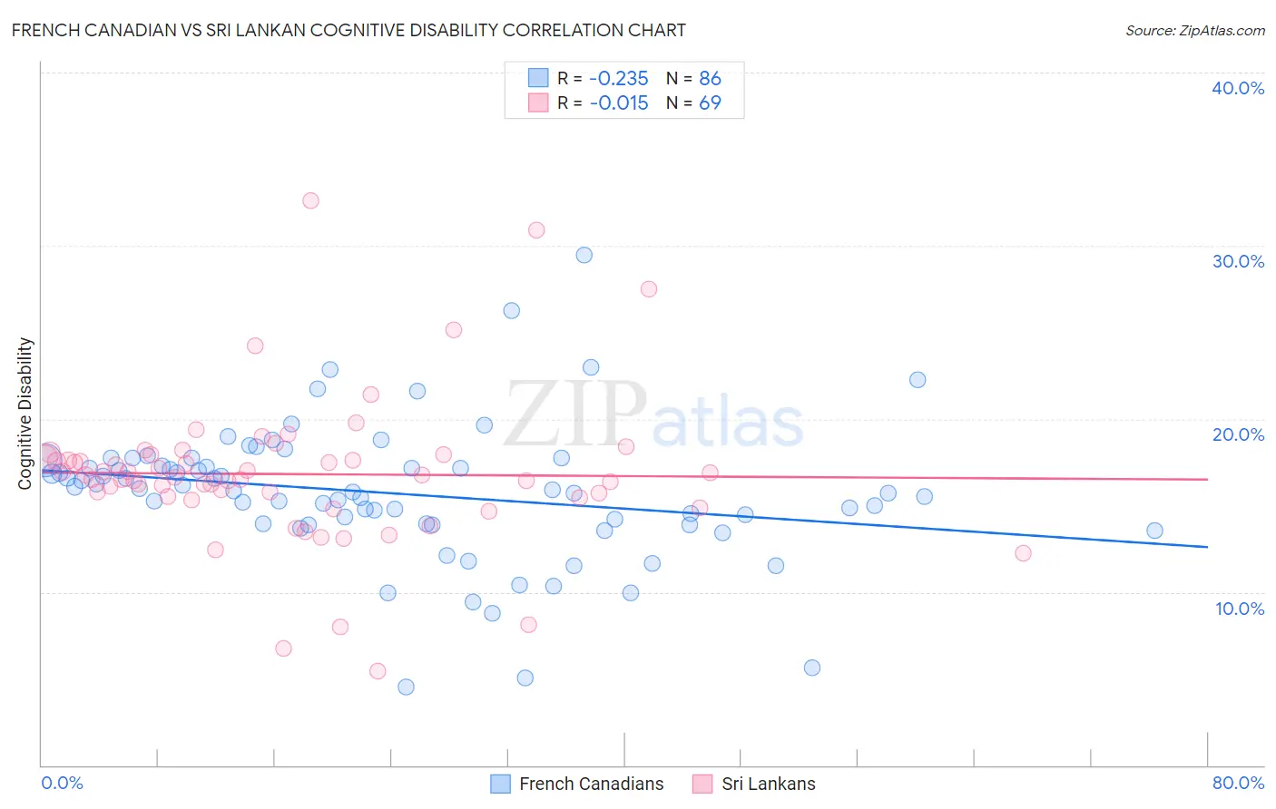 French Canadian vs Sri Lankan Cognitive Disability