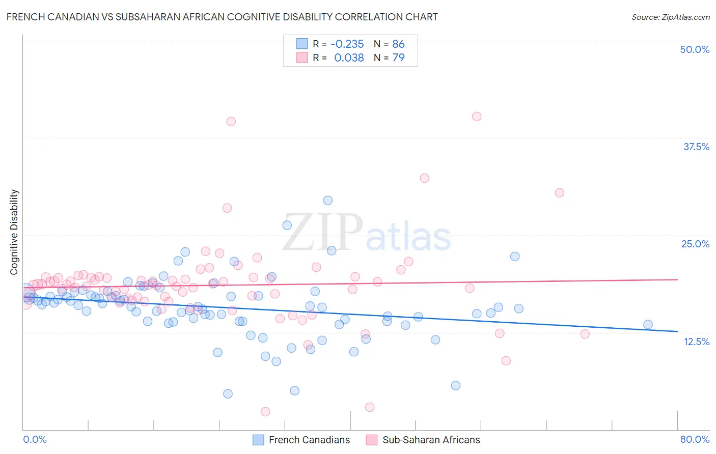 French Canadian vs Subsaharan African Cognitive Disability