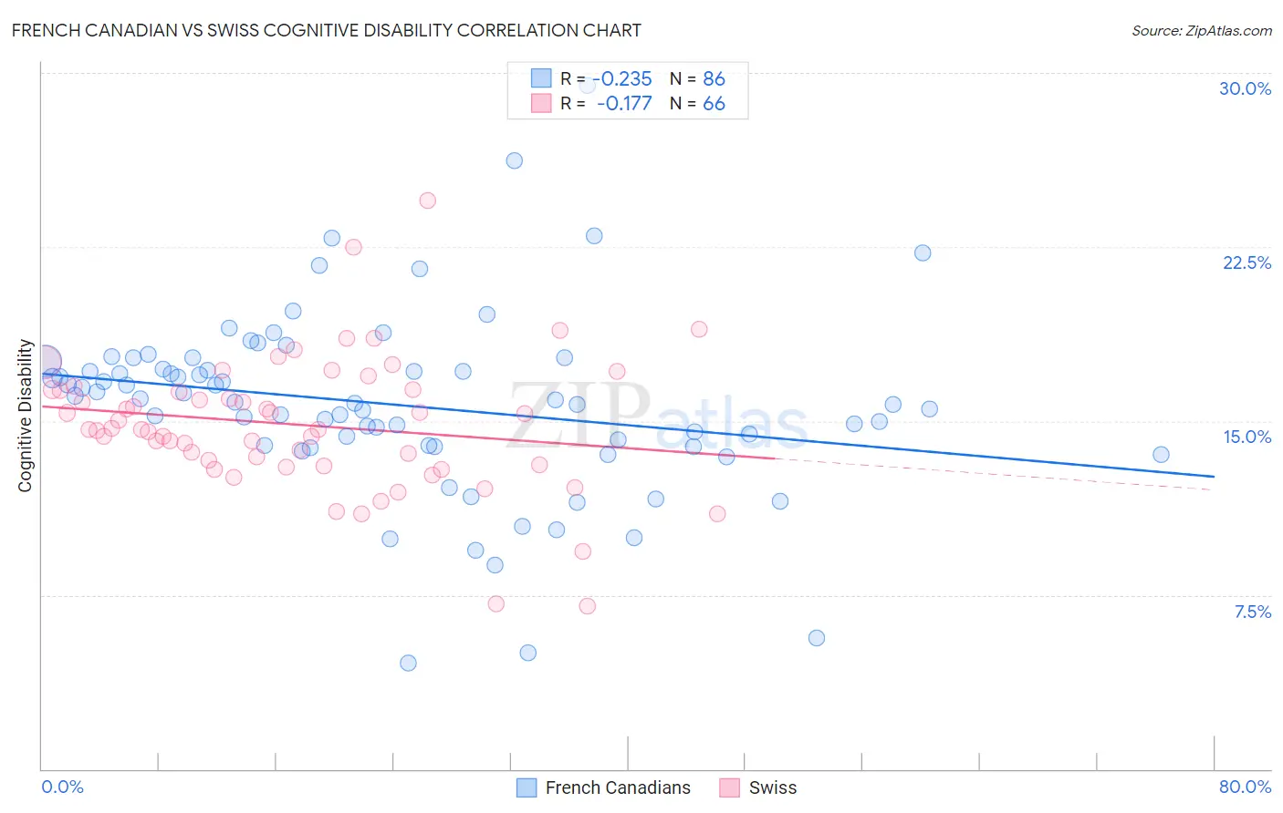 French Canadian vs Swiss Cognitive Disability