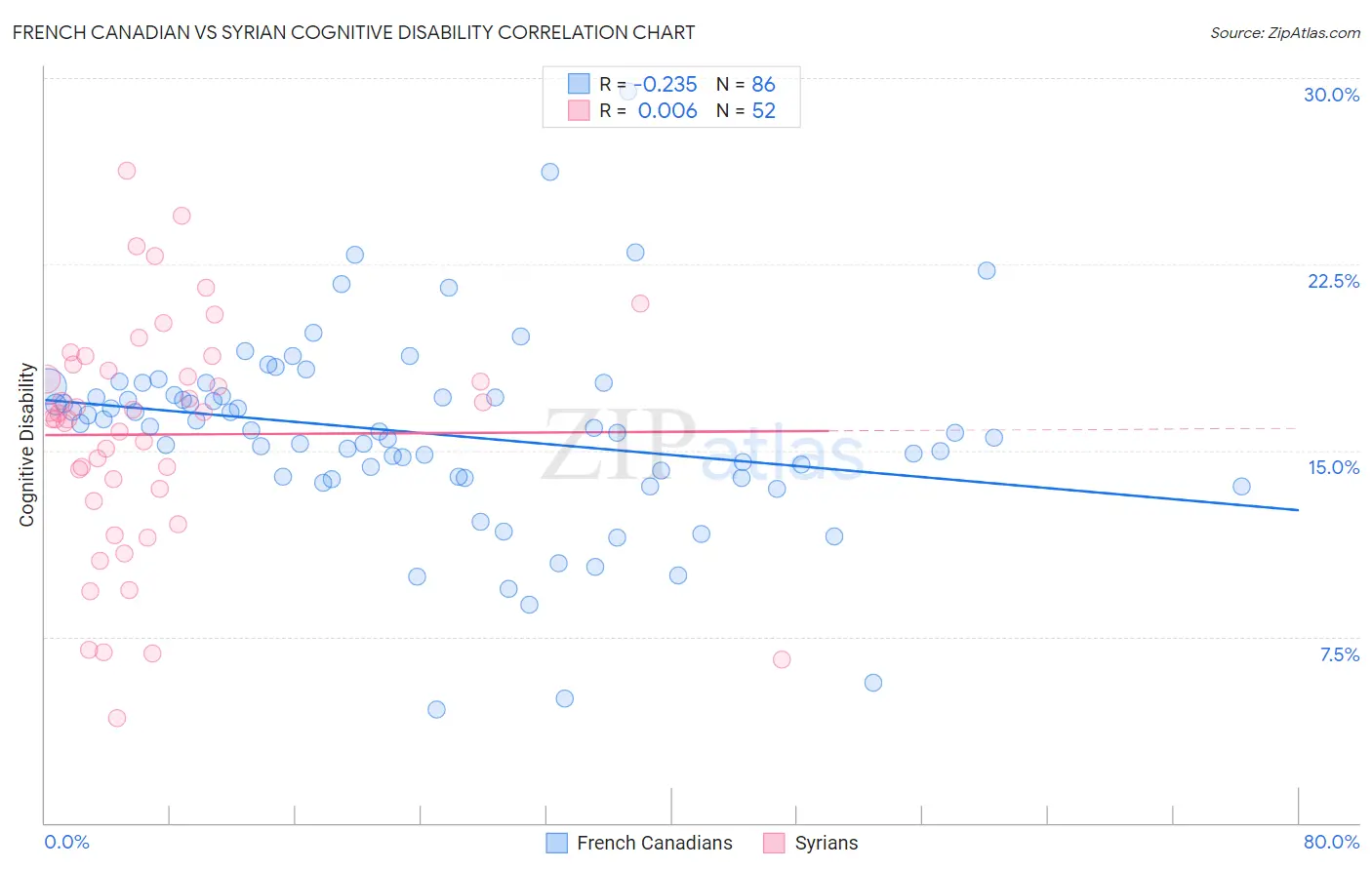 French Canadian vs Syrian Cognitive Disability