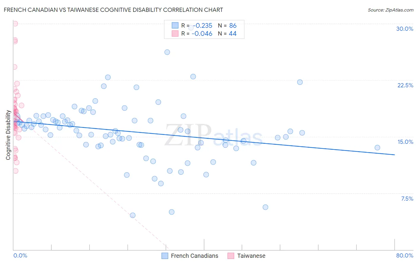French Canadian vs Taiwanese Cognitive Disability