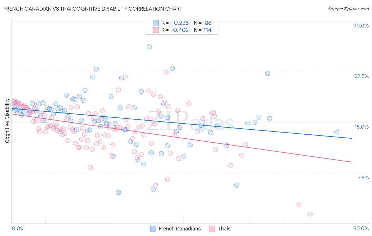 French Canadian vs Thai Cognitive Disability