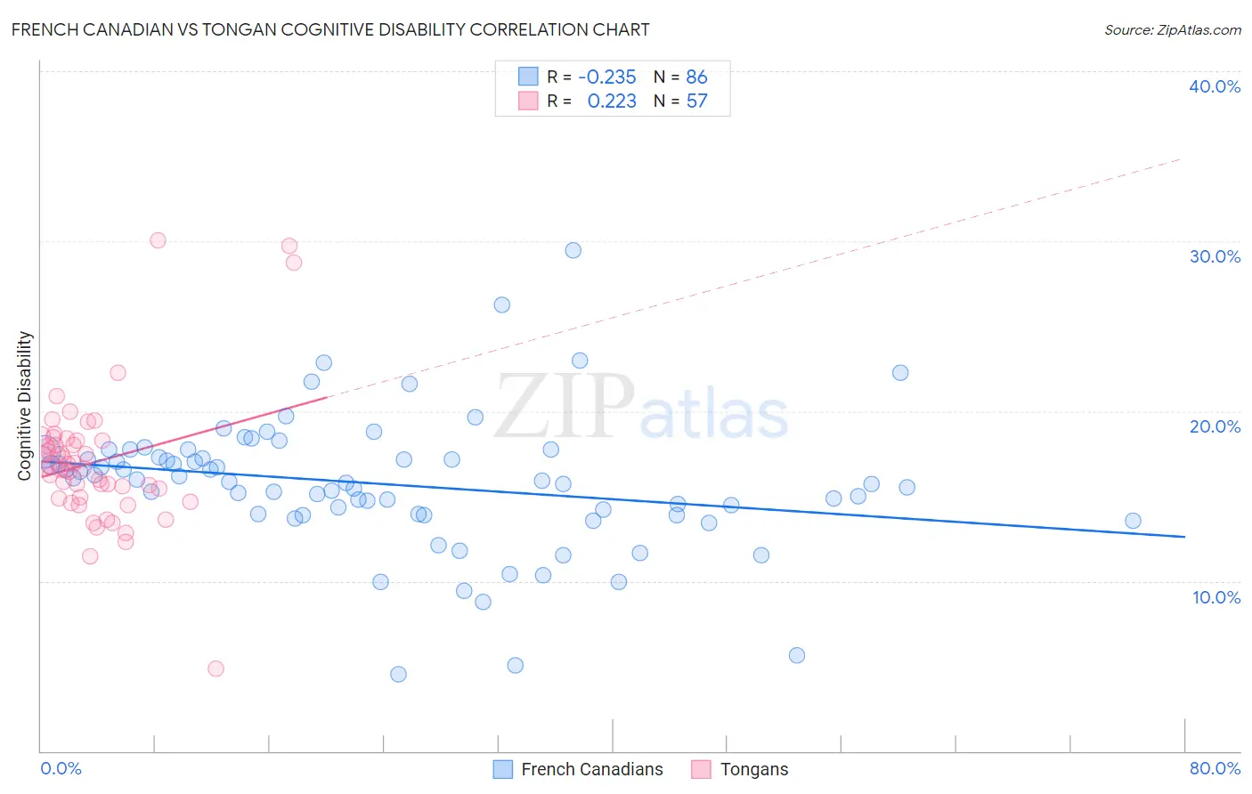 French Canadian vs Tongan Cognitive Disability