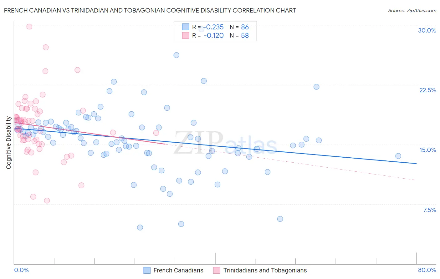 French Canadian vs Trinidadian and Tobagonian Cognitive Disability