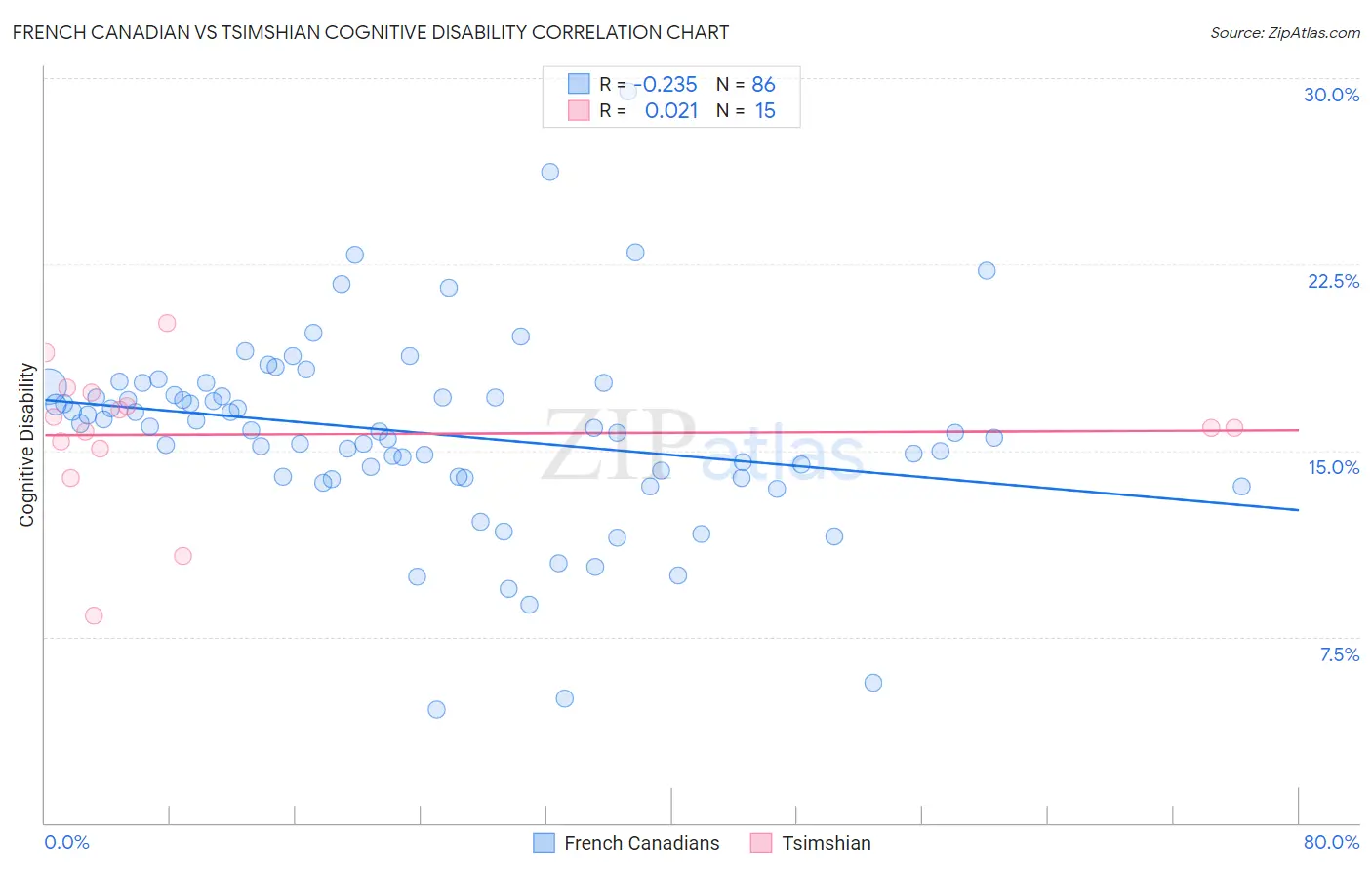 French Canadian vs Tsimshian Cognitive Disability