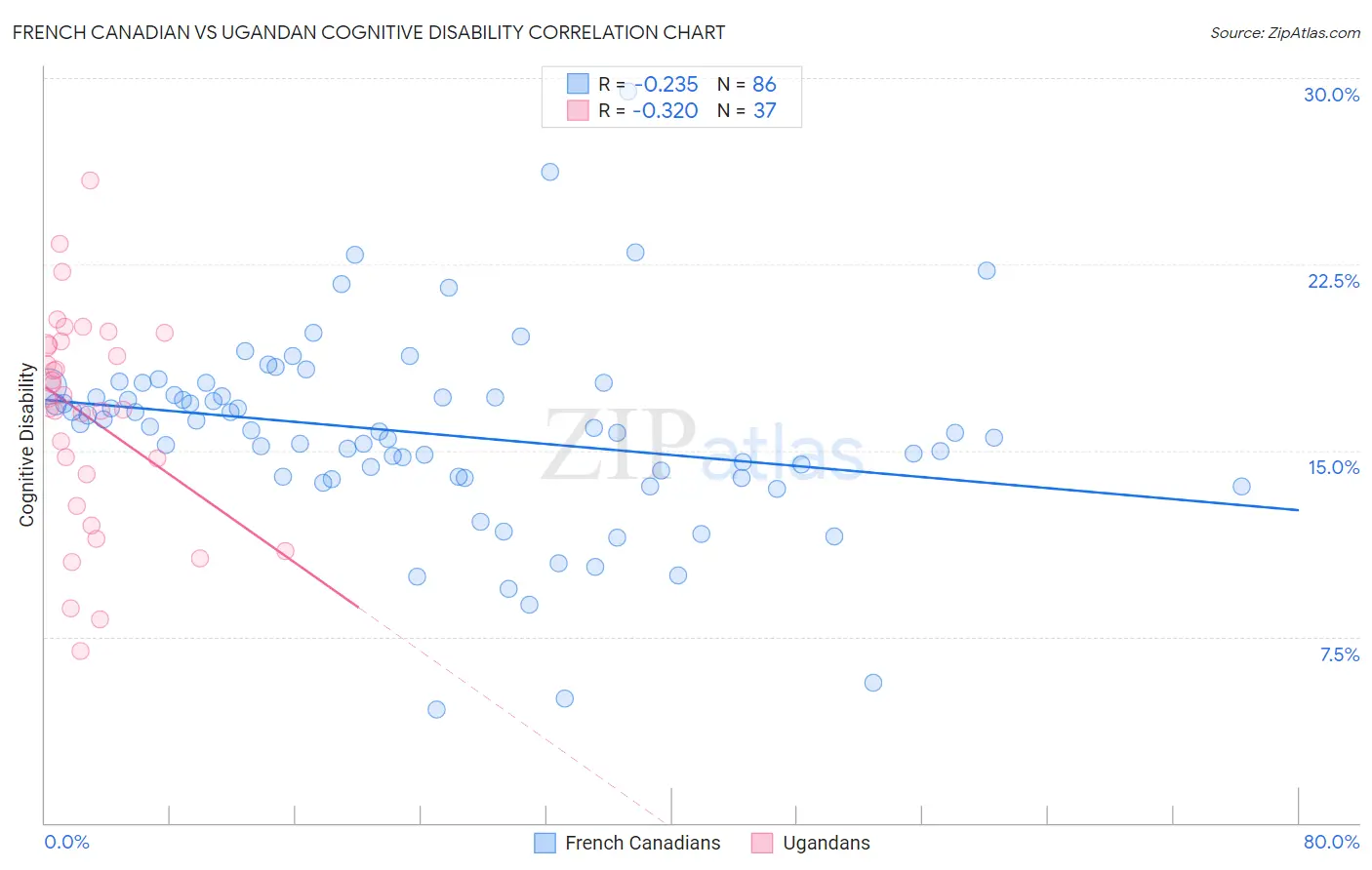 French Canadian vs Ugandan Cognitive Disability