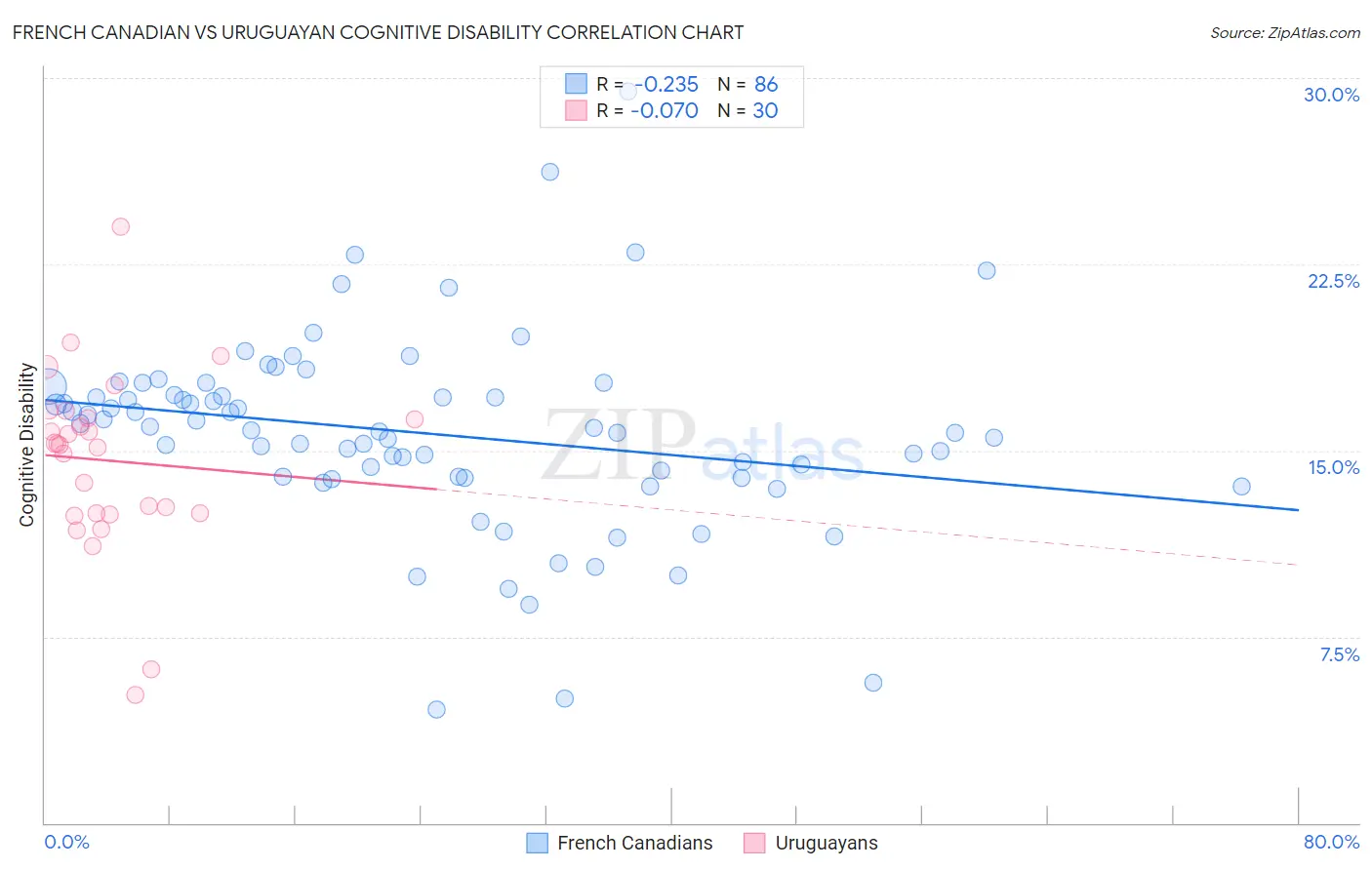 French Canadian vs Uruguayan Cognitive Disability