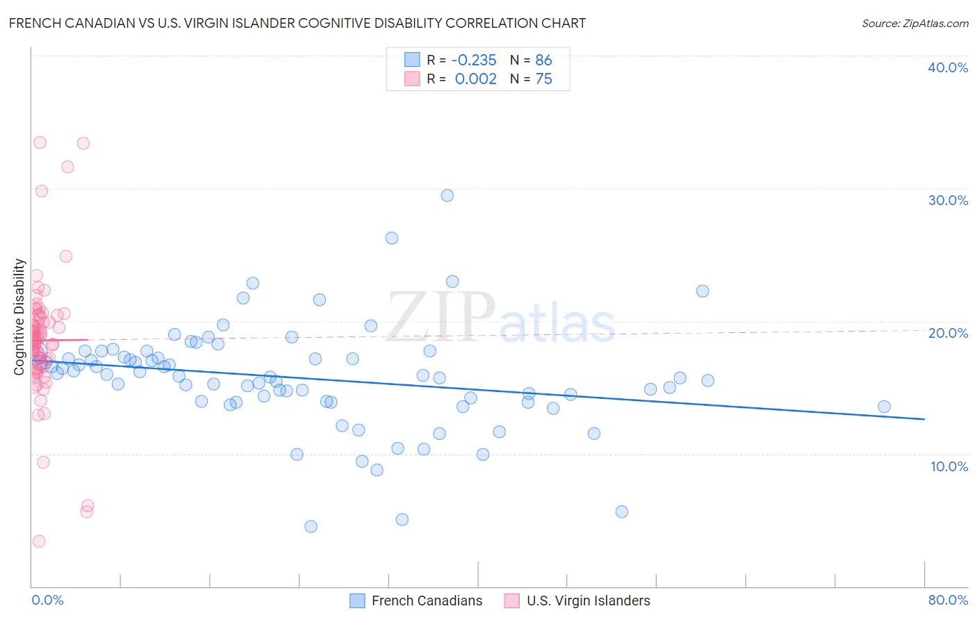 French Canadian vs U.S. Virgin Islander Cognitive Disability