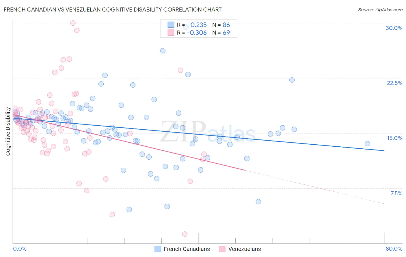 French Canadian vs Venezuelan Cognitive Disability
