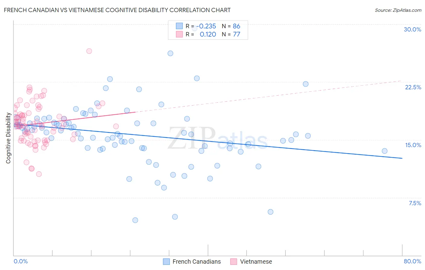 French Canadian vs Vietnamese Cognitive Disability