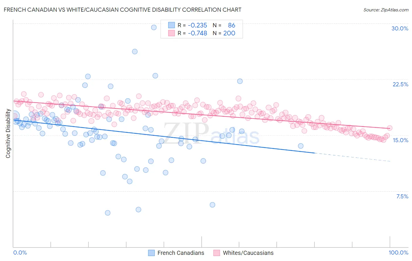 French Canadian vs White/Caucasian Cognitive Disability