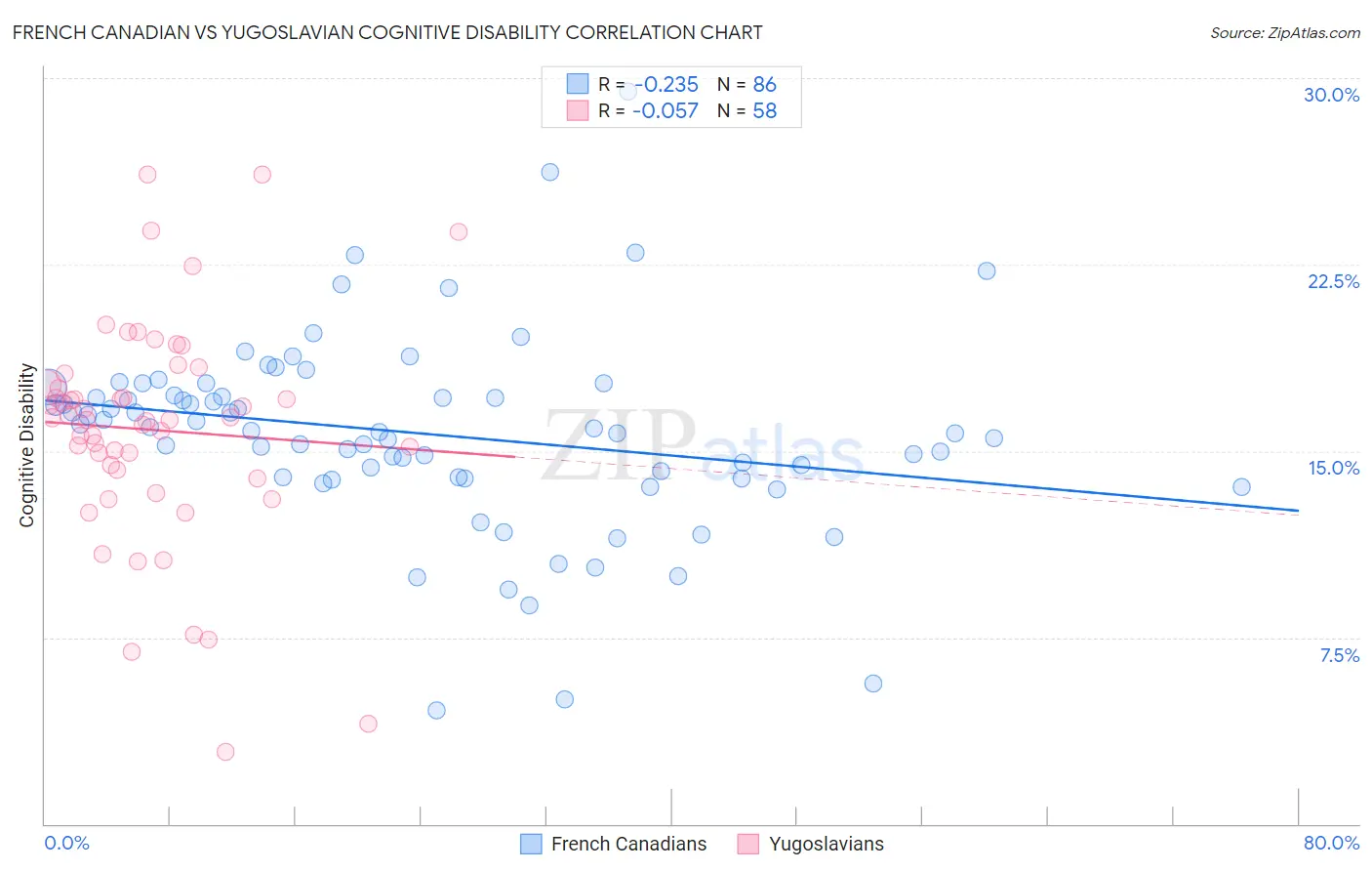 French Canadian vs Yugoslavian Cognitive Disability