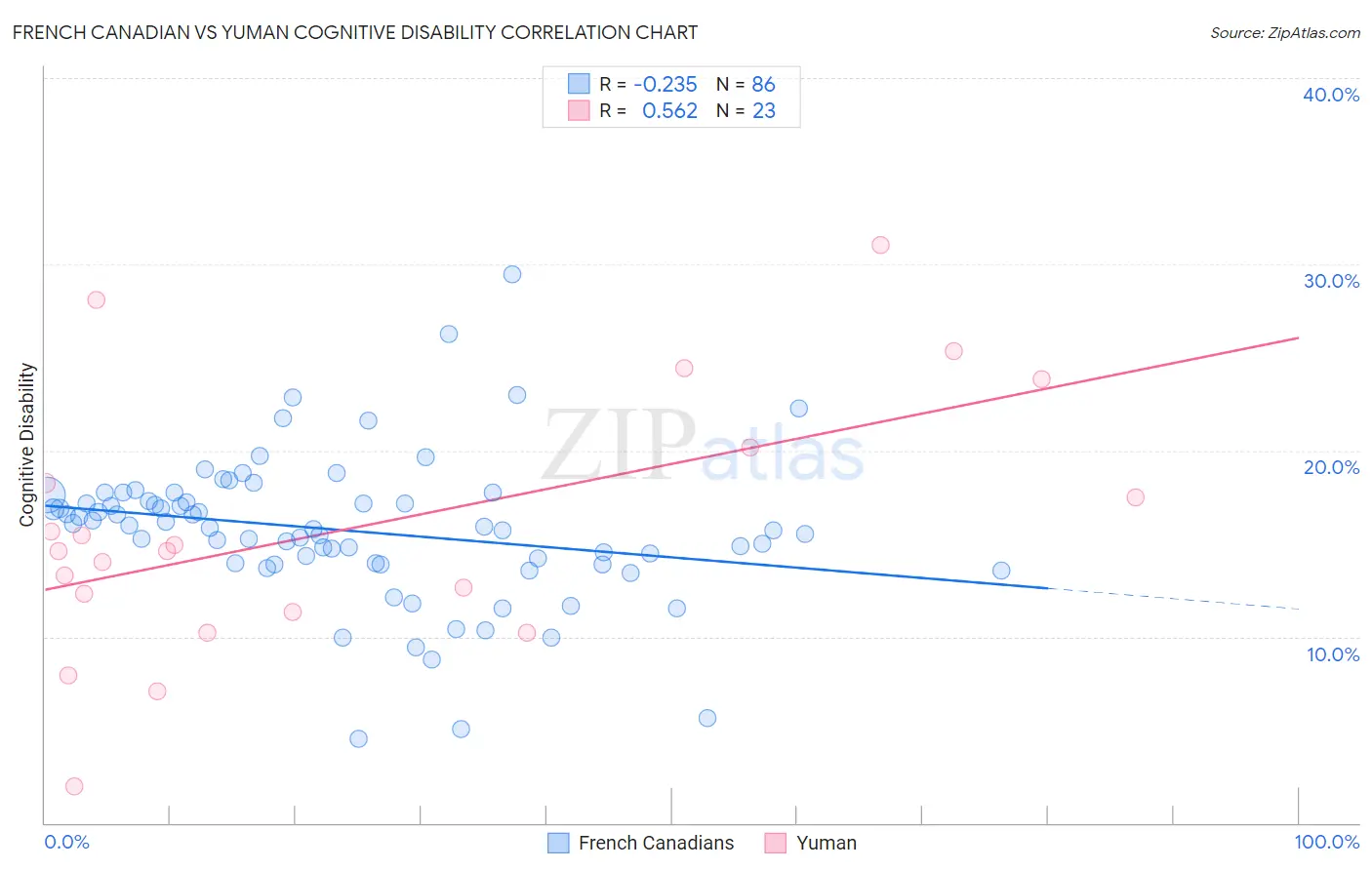 French Canadian vs Yuman Cognitive Disability