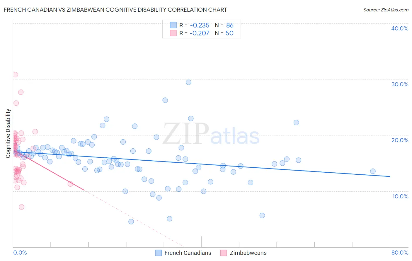 French Canadian vs Zimbabwean Cognitive Disability