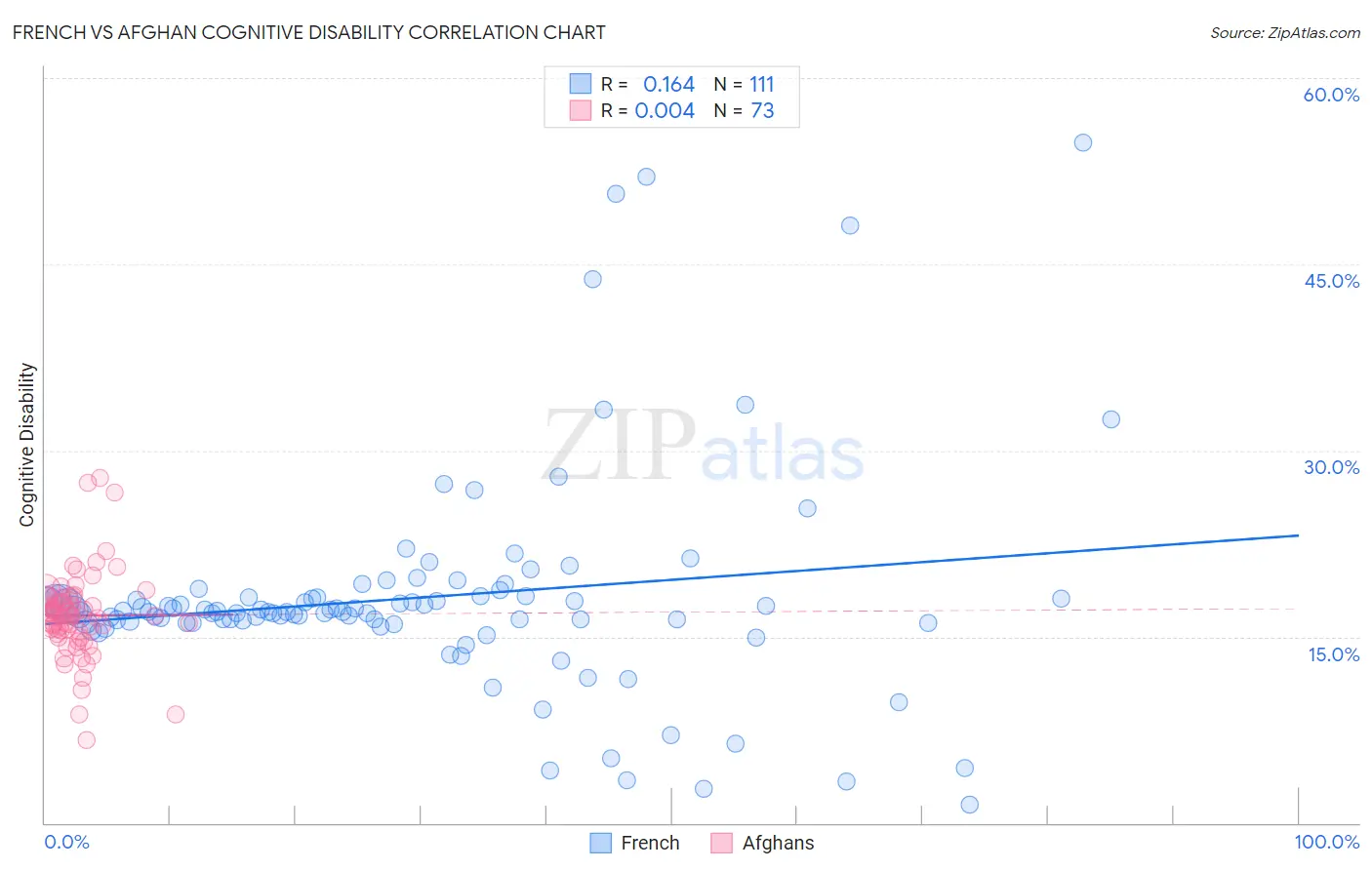 French vs Afghan Cognitive Disability