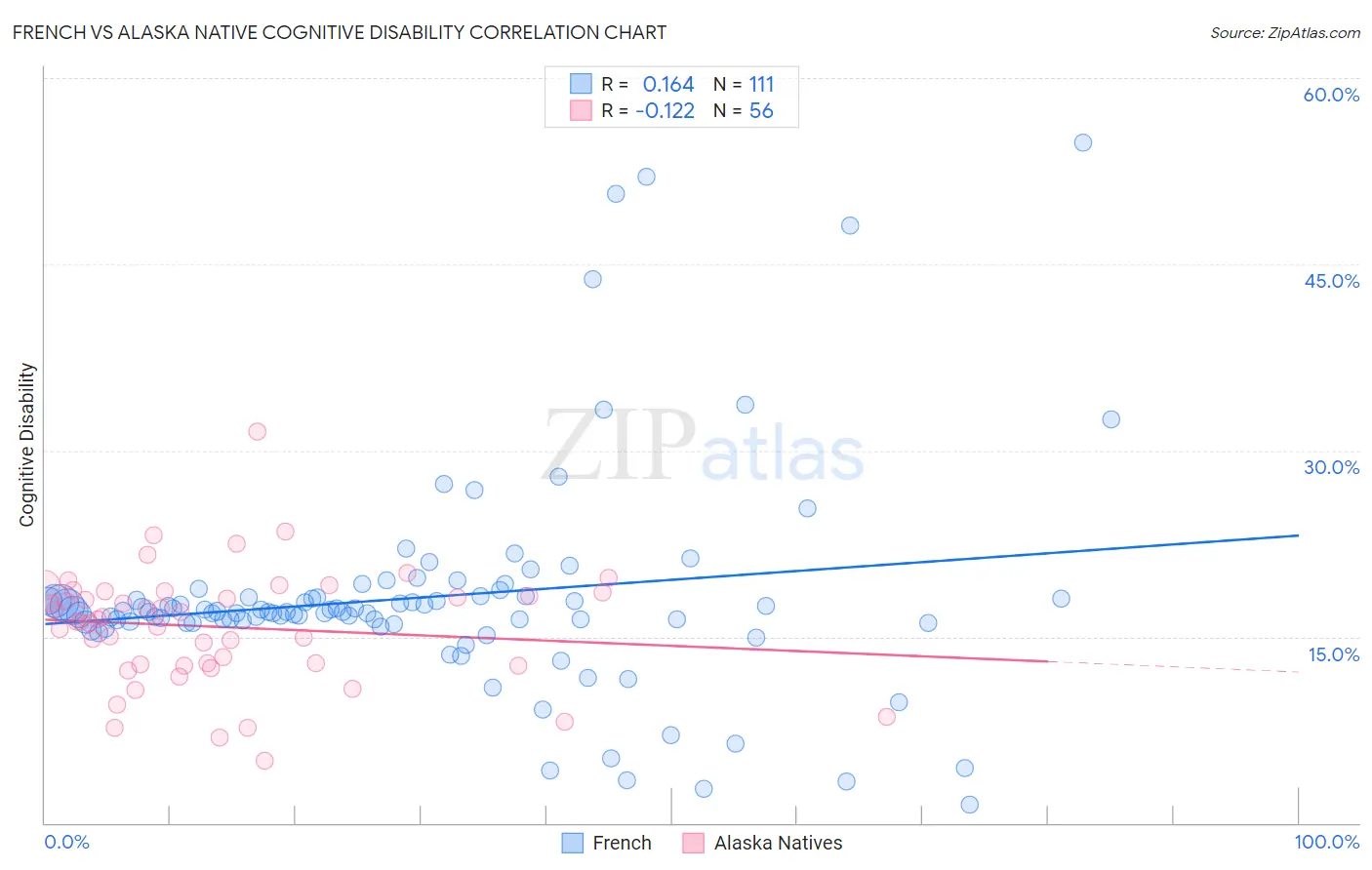 French vs Alaska Native Cognitive Disability