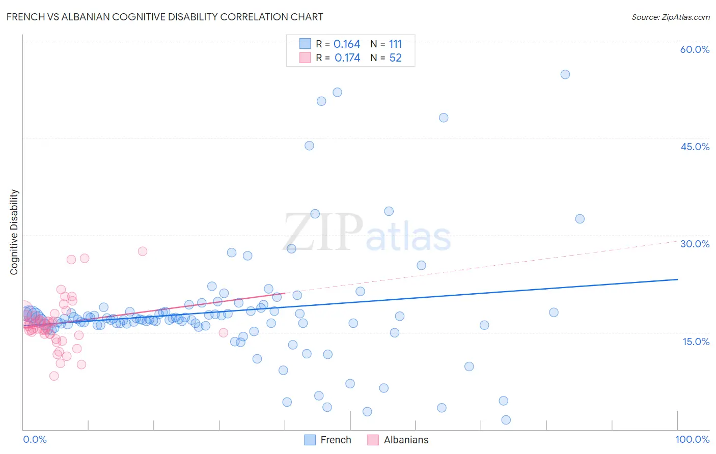 French vs Albanian Cognitive Disability