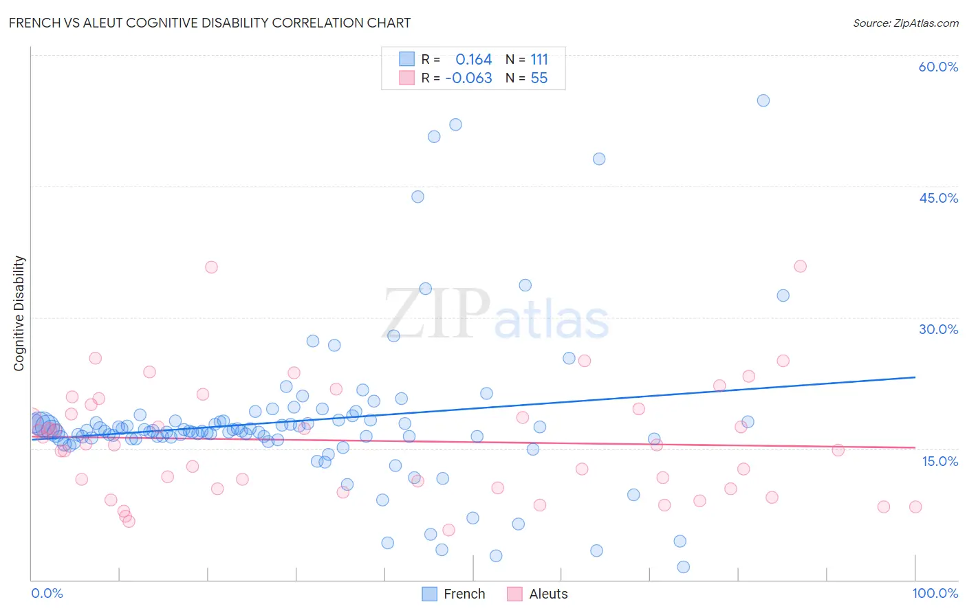 French vs Aleut Cognitive Disability