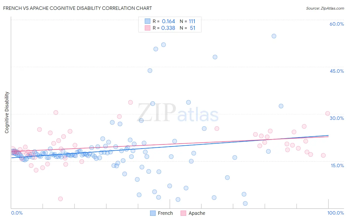 French vs Apache Cognitive Disability