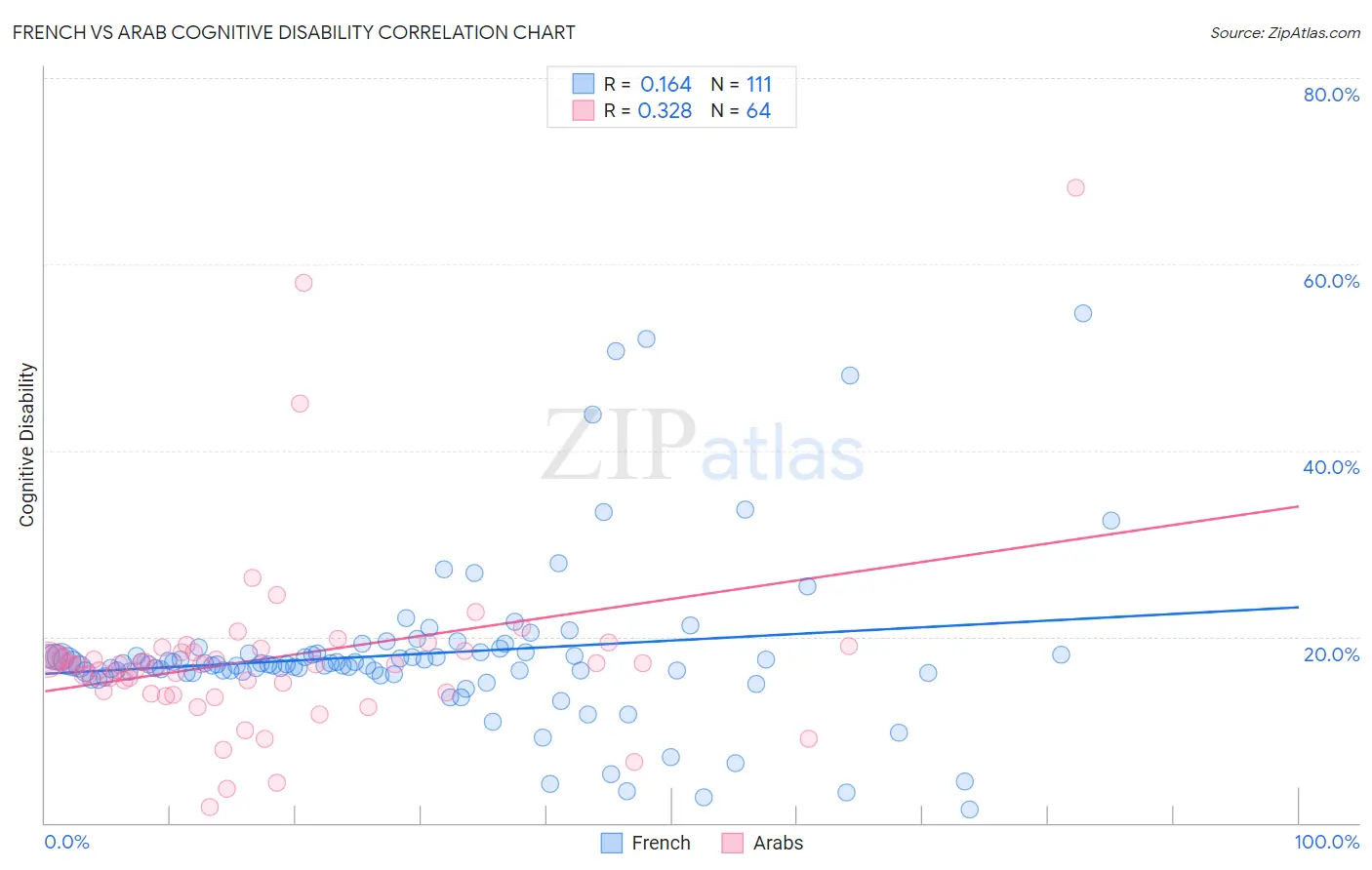French vs Arab Cognitive Disability