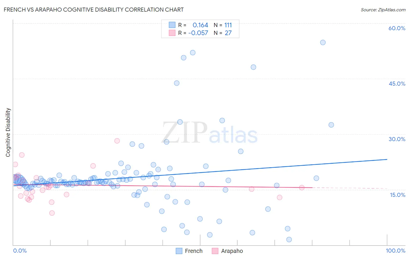 French vs Arapaho Cognitive Disability